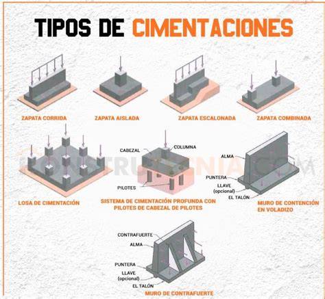 tubos enterrados y cimentación (infografía explicativa)