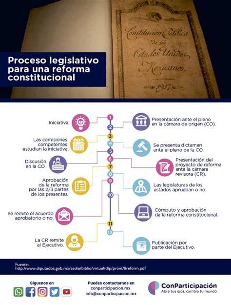 infograf&iacute;a proceso de reforma constitucional