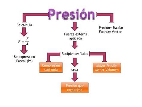 presiones encofrado diagrama conceptual