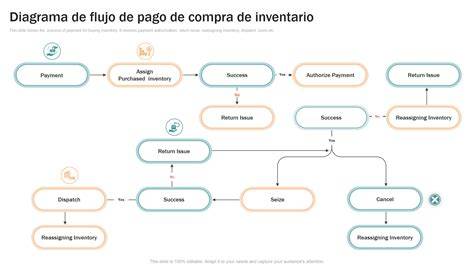 esquema de flujo de compra en LEGO tienda