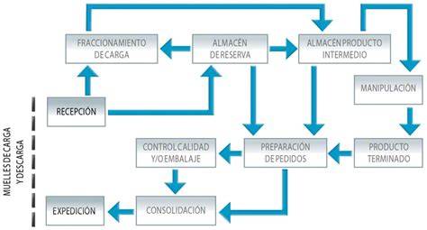 esquema de flujo de materiales en obra