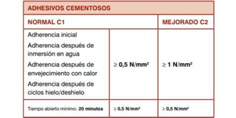 diagrama de tipos de adhesivos: C1, C2TE, C2TES1, C2TES2