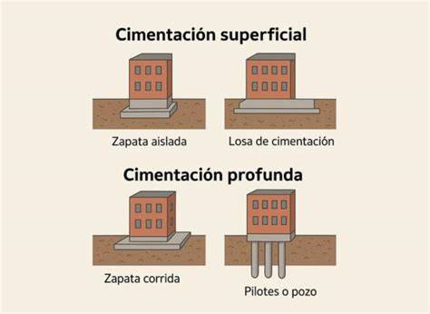 Diagrama de cimentación típica (superficial y profunda)