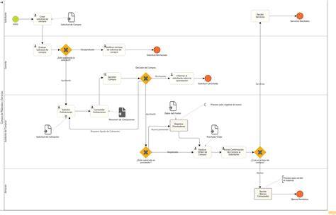 diagrama de procesos de servicios funerarios