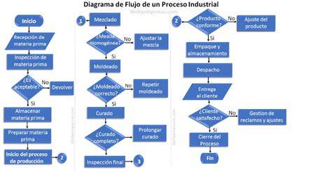 Diagrama de flujo de procesos de asentar ladrillos