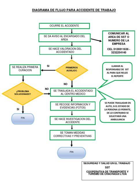 diagrama de flujo: accidente in itinere (trayecto casa-trabajo)