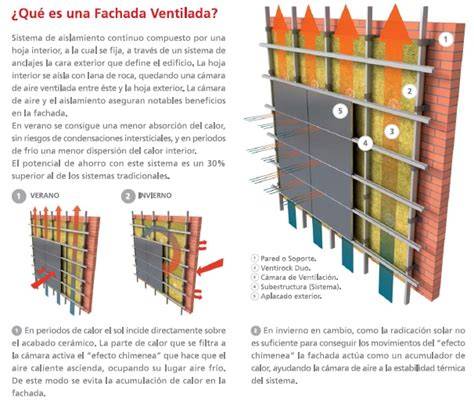 Fachada ventilada con cámara de aire