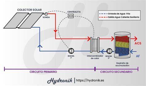 Esquema del funcionamiento de un captador solar térmico