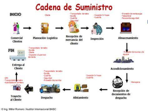 Diagrama de cadena de suministro de materiales de construcción