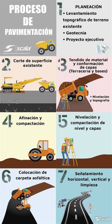 diagrama de proceso de pavimentación civil