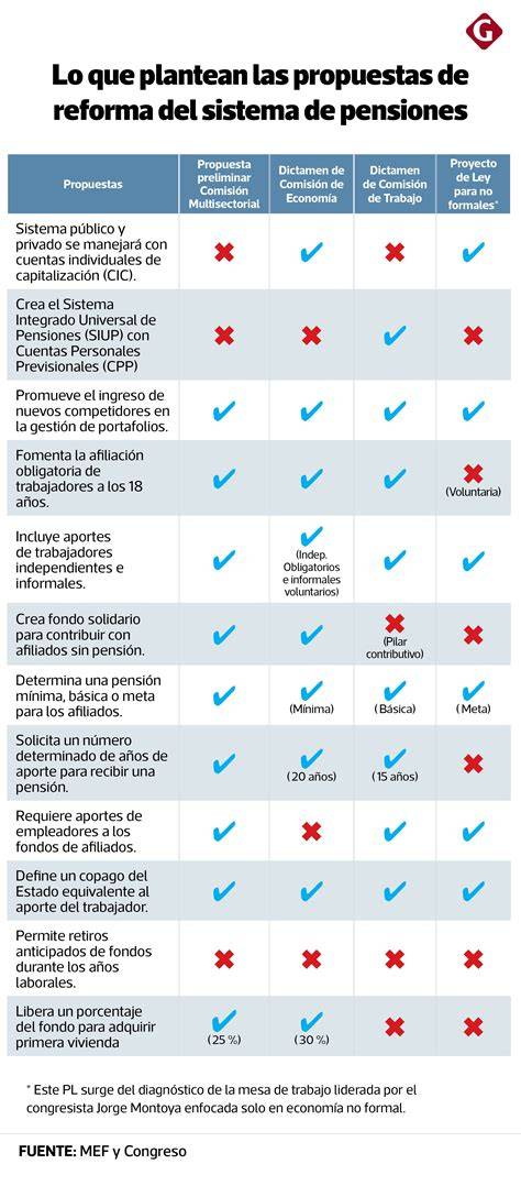 infografico de reformas de pensiones