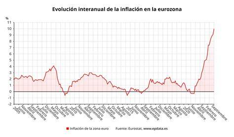 gráfica de evolución de tipos en la Eurozona