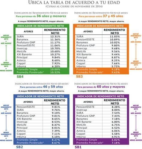 tabla comparativa de rendimientos
