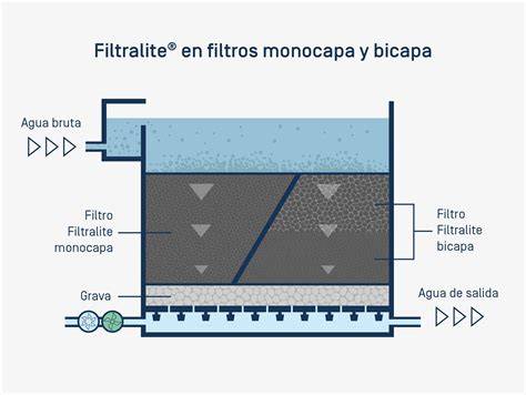 Filtración y capacidad de depósito