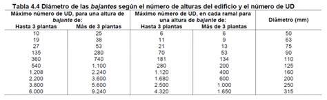 ejemplo cálculo diámetro bajante con CTE