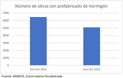 gráfica de consumo de hormigón prefabricado por comunidades